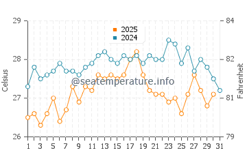 Bolnuevo water temp chart in August