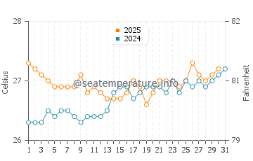 Bolok water temp chart in August