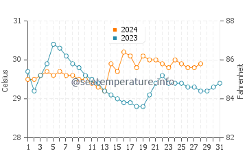 Temperatura vode u Bolong u kolovozu