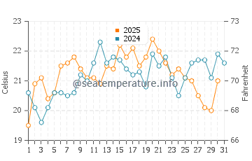 Bolonia water temp chart in August