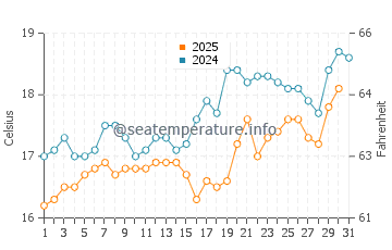Temperature dell'acqua a Bombinhas ad agosto