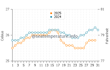 Temperature dell'acqua a Bonabéri ad agosto