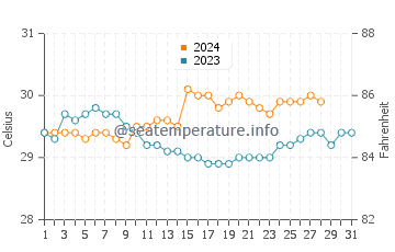 Temperatura vode u Bonawon u kolovozu