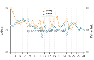 Temperatura vode u Bongao u kolovozu