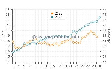 Temperature dell'acqua a Bongaree ad agosto