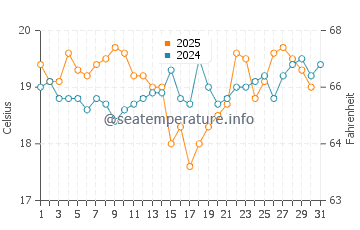 Bonny Hills water temp chart in August