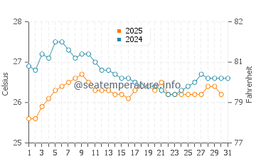 Bonny water temp chart in August