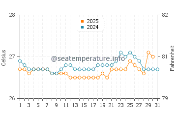 Bonthe water temp chart in August