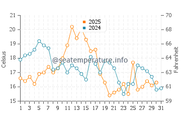 Temperature dell'acqua a Boothbay Harbor ad agosto