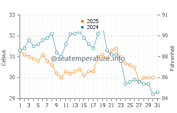 Boothville water temp chart in August