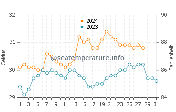 Borbon water temp chart in August