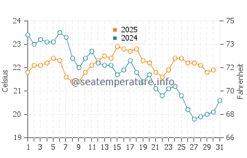 Temperatura del agua en Burdeos en agosto