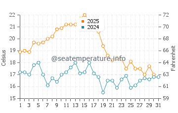 Bordeira water temp chart in August