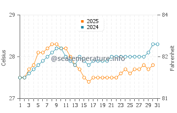Borivali water temp chart in August