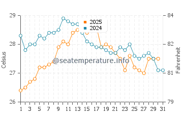 Borriana water temp chart in August