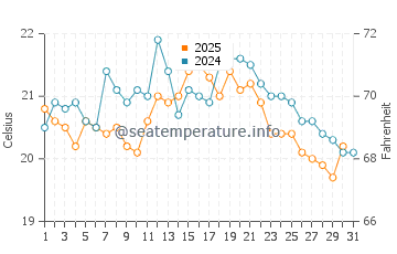 Temperature dell'acqua a Borssele ad agosto