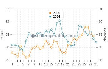 Bosaso water temp chart in August