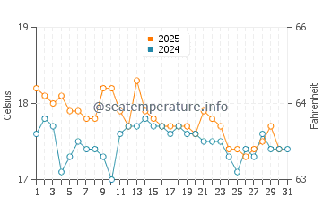 Temperature dell'acqua a Boscastle ad agosto
