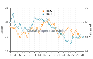 Temperature dell'acqua a Bosham ad agosto