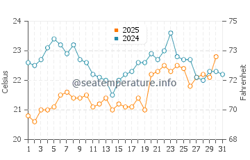 Temperatura da água em Botafogo em agosto