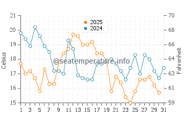 Temperature dell'acqua a Botwood ad agosto