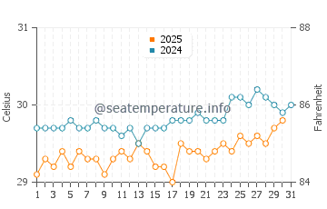 Temperature dell'acqua a Bouillante ad agosto