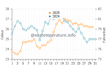 Temperature dell'acqua a Boumerdes ad agosto