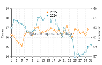 Boundary Bay water temp chart in August