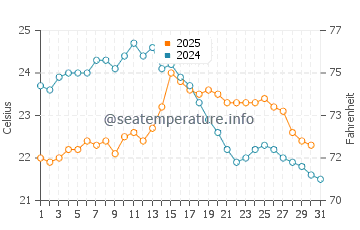 Temperature dell'acqua a Bourg ad agosto