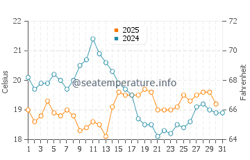 Temperature dell'acqua a Bourgenay ad agosto
