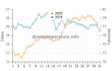 Temperature dell'acqua a Bouzedjar ad agosto