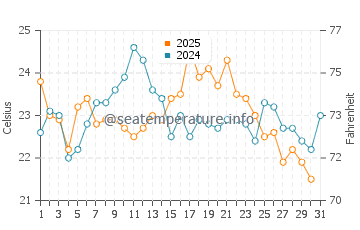 Temperatura del agua en Bouznika en agosto
