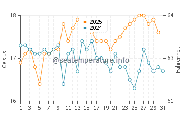 Temperature dell'acqua a Bovisand ad agosto