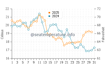 Bowen Island water temp chart in August