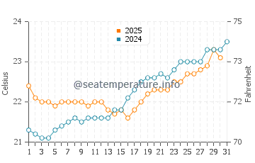 Bowen water temp chart in August