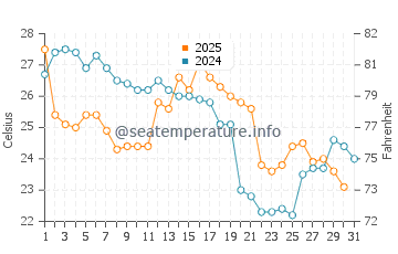 Bowers water temp chart in August