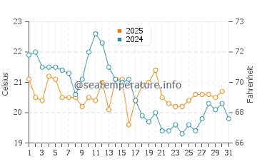 Temperature dell'acqua a Boyardville ad agosto