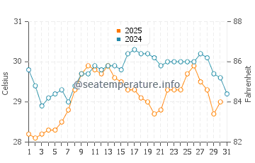 Bozyazy water temp chart in August