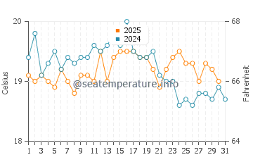 Bracklesham Bay water temp chart in August