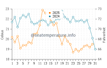 Temperature dell'acqua a Brackley Beach ad agosto