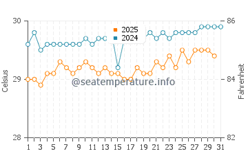 Temperature dell'acqua a Brades ad agosto