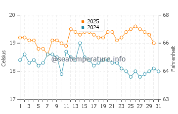 Temperature dell'acqua a Brandy Cove ad agosto