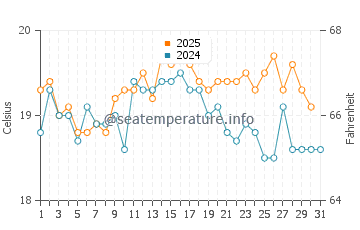 Temperature dell'acqua a Branksome ad agosto