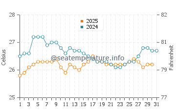 Brass water temp chart in August