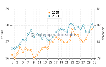 Temperatura del agua en Brava en agosto