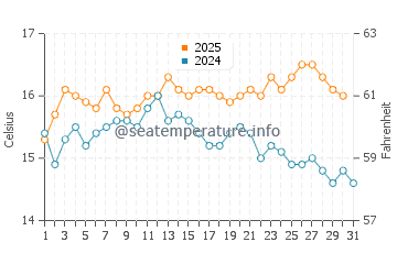 Temperature dell'acqua a Bray ad agosto