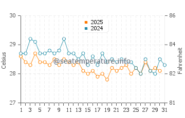 Temperature dell'acqua ad Alcantara ad agosto