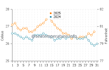 Temperature dell'acqua a Macau ad agosto
