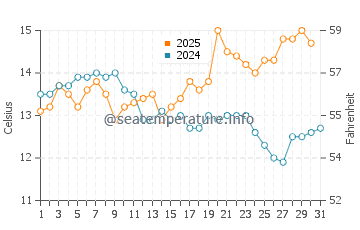 Temperature dell'acqua a Rio Grande ad agosto