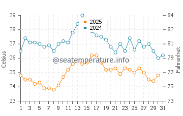 Wassertemperatur Brbinj im August